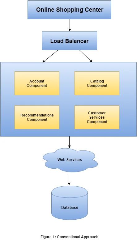 The Difference between Web Services and Micro Services | TechAid24