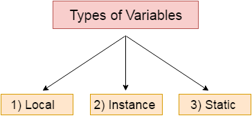 types-of-variables-java