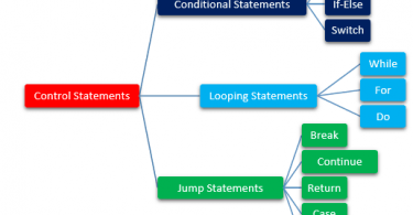 Conditional Statements in Java