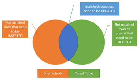 Create MERGE statement with variable in SQL Server