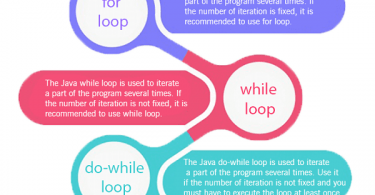 Loop Statement in Java
