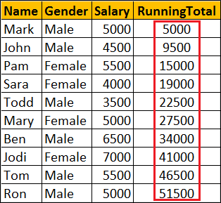 Calculate running total in SQL Server 2012