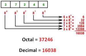 Python Program to Convert Octal to Decimal