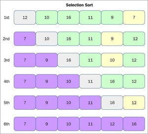 Selection Sort In Python