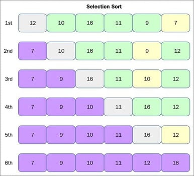 Selection Sort In Python