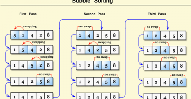 Bubble Sort Algorithm, Feature & Example