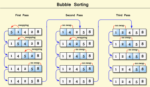 Bubble Sort Algorithm, Feature & Example