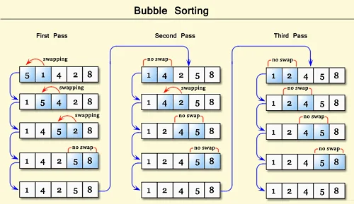 Bubble Sort Algorithm, Feature & Example