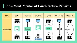 Top 6 Most Popular API Architecture Styles
