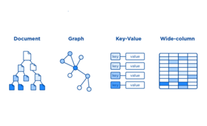 What is NoSQL? Nonrelational Databases, Flexible Schema Data.
