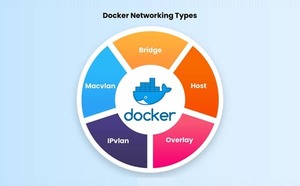 Docker Networking – Basics, Network Types & Examples