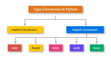 Mastering Python Type Conversion – Implicit and Explicit Casting Explained