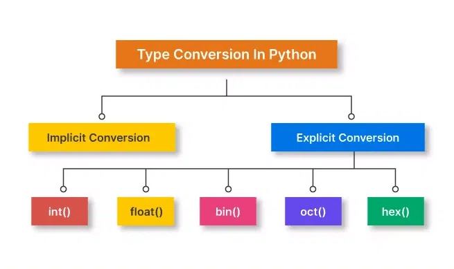 Mastering Python Type Conversion – Implicit and Explicit Casting Explained