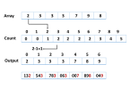 Working Of Radix Sort Algorithm