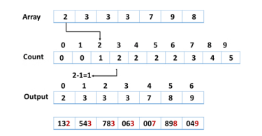 Working Of Radix Sort Algorithm