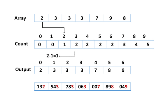 Working Of Radix Sort Algorithm