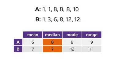 How to Find Mean, Median, Mode, and Range A Complete Guide with Examples