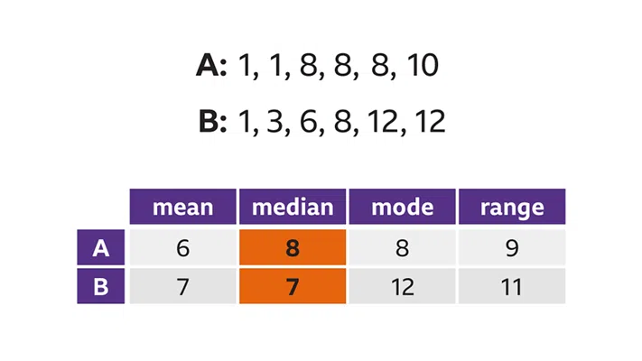 How to Find Mean, Median, Mode, and Range A Complete Guide with Examples