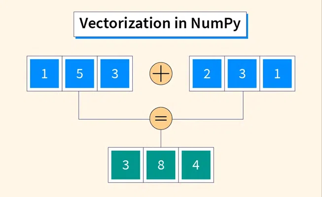 Mastering Vector Operations in NumPy : A Guide for Machine Learning & AI