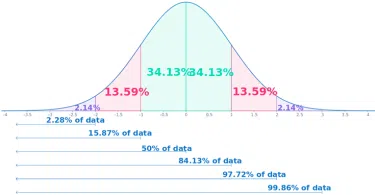 Percentiles in Statistics What is it and How to Calculate