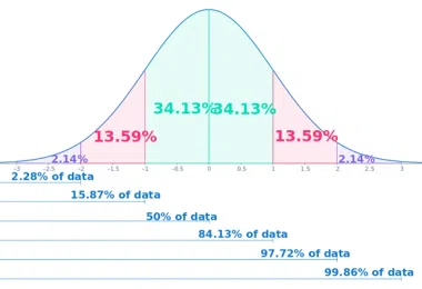 Percentiles in Statistics What is it and How to Calculate