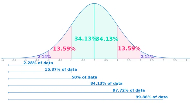 Percentiles in Statistics What is it and How to Calculate