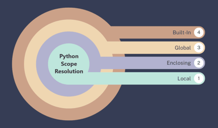 Python Scope Resolution – Understanding LEGB Rule (Local, Enclosing, Global, Built-in)