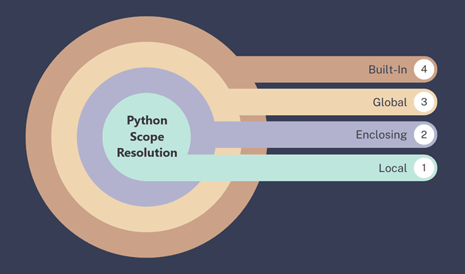 Python Scope Resolution – Understanding LEGB Rule (Local, Enclosing, Global, Built-in)
