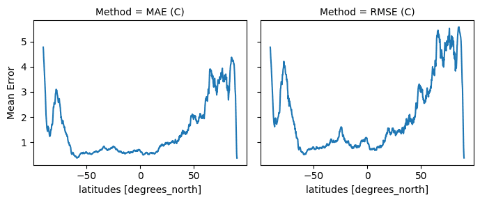 MAE vs RMSE এর সহজ ব্যাখ্যা : আপনার মডেল কতটা নির্ভুল