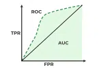 মেশিন লার্নিংয়ে ROC Curve : পরিচিতি, উদাহরণ, Python দিয়ে Plot ও AUC স্কোর বিশ্লেষণ
