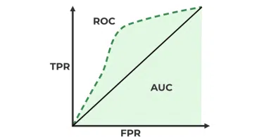 মেশিন লার্নিংয়ে ROC Curve : পরিচিতি, উদাহরণ, Python দিয়ে Plot ও AUC স্কোর বিশ্লেষণ