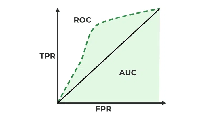 মেশিন লার্নিংয়ে ROC Curve : পরিচিতি, উদাহরণ, Python দিয়ে Plot ও AUC স্কোর বিশ্লেষণ