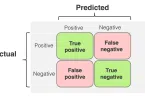 কনফিউশন ম্যাট্রিক্স (confusion matrix) : মেশিন লার্নিং মডেলের কার্যকারিতা পরিমাপের একটি বিস্তারিত গাইড
