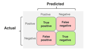 কনফিউশন ম্যাট্রিক্স (confusion matrix) : মেশিন লার্নিং মডেলের কার্যকারিতা পরিমাপের একটি বিস্তারিত গাইড