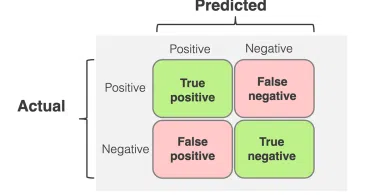 কনফিউশন ম্যাট্রিক্স (confusion matrix) : মেশিন লার্নিং মডেলের কার্যকারিতা পরিমাপের একটি বিস্তারিত গাইড
