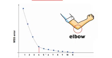 এলবো মেথড (Elbow Method) : K-Means-এ সঠিক ক্লাস্টার সংখ্যা নির্ধারণের সহজ উপায়