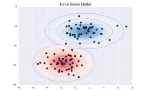 Gaussian Naive Bayes