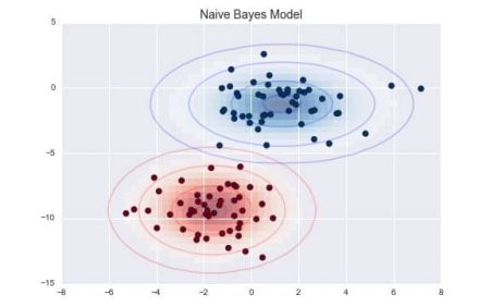 Gaussian Naive Bayes