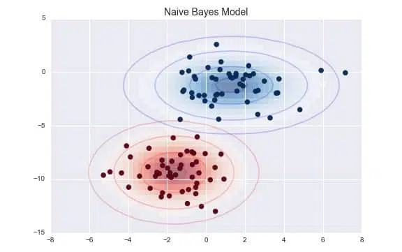 Gaussian Naive Bayes
