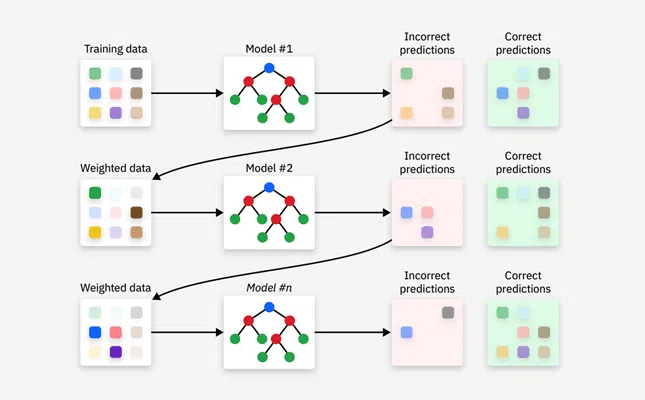 Gradient Boosting Classifier