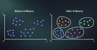 K-Means Clustering : সহজ ব্যাখ্যা, উদাহরণ, ক্লাস্টার সংখ্যা নির্ধারণ ও বাস্তব প্রয়োগ