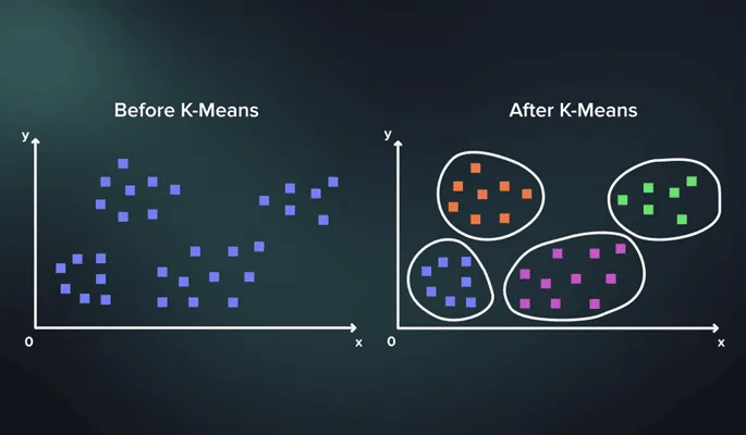 K-Means Clustering : সহজ ব্যাখ্যা, উদাহরণ, ক্লাস্টার সংখ্যা নির্ধারণ ও বাস্তব প্রয়োগ