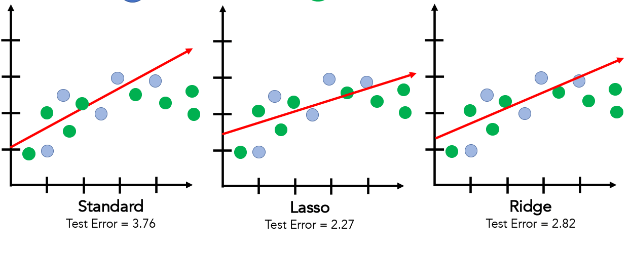 Regularization : Reduce Overfitting in Models