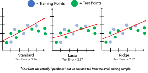 Regularization : Reduce Overfitting in Models