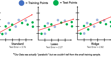 Regularization : Reduce Overfitting in Models