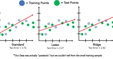 Regularization : Reduce Overfitting in Models