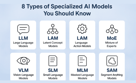 বিশেষ ৮ ধরনের এআই (Specialized AI Models) মডেল ব্যাখ্যা | AI দুনিয়ার নতুন ঝলক