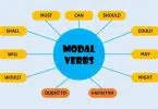 Learn Modal Auxiliary Verbs in English Grammar (Beginner Guide)
