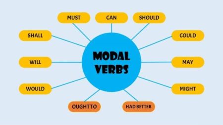 Learn Modal Auxiliary Verbs in English Grammar (Beginner Guide)