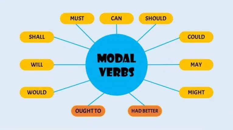 Learn Modal Auxiliary Verbs in English Grammar (Beginner Guide)